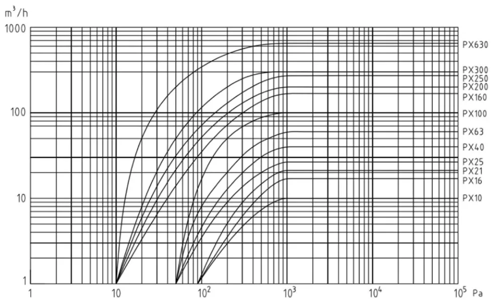 Oil lubricated Rotary Vane Vacuum Pump